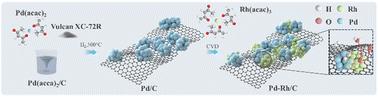 Modulating hydroxyl adsorption on Pd–Rh heterostructures through interfacial electron redistribution: a pathway to high-efficiency alkaline HOR catalysis†