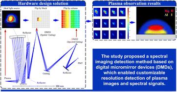 Design and analysis of a spectral imaging detection instrument based on a digital micromirror device†