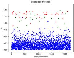Application of a local outlier detection algorithm based on high-dimensional subspaces in near-infrared spectroscopy