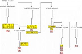 A comprehensive chromatographic method for sequential separation of Pb, Rb, Sr, Nd, Sm, Lu, U, and Hf for high-precision isotope analysis of micro-sized silicate samples†