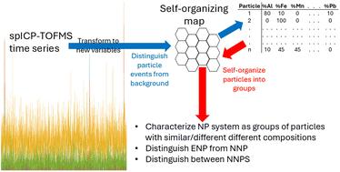 Self-organizing maps for the detection and classification of natural nanoparticles, nanoparticle systems and engineered nanoparticles characterized using single particle ICP-time-of-flight-MS