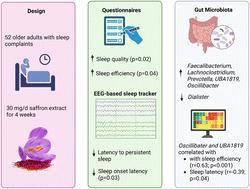 A standardised saffron extract improves subjective and objective sleep quality in healthy older adults with sleep complaints: results from the gut-sleep-brain axis randomised, double-blind, placebo-controlled pilot study