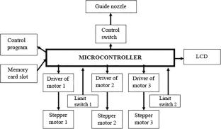 Mechanized system for feeding slag-forming mixture into the mold of a continuous casting machine for extra-large round billets