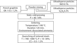 Martensitic transformation in sintered powder steels with ultrafine particles