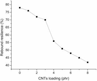 Carbon nanotubes (CNTs) impact on the mechanical properties and swelling behavior of EPDM/SBR blend nanocomposites