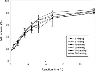 Novel lipase-catalyzed synthesis of structured lipids from DHA-enriched glycerides and capric acid