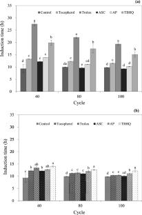 Antioxidant addition to dough or frying oil: effects on the oxidative stability of deep-fat fried noodles