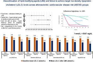 Discontinuation of lipid-modifying agents and failure to achieve target LDL cholesterol levels across cardiovascular risk groups