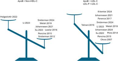 ApoB, LDL-C, and non-HDL-C as markers of cardiovascular risk