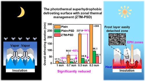 All-Day Sustainable Energy-Free Antifrosting Surface with Interfacial and Zonal Thermal Management