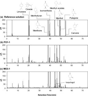 Advanced multidimensional quality evaluation of encapsulated peppermint oil products in various formulas
