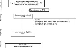 Occurrence and concentration of zearalenone, nivalenol, and trichothecene in beers: a global systematic review and meta-analysis and health risk assessment