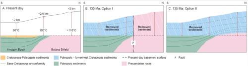 Ups and downs of the Guiana Shield and Amazon Basin over the last 500 Myr