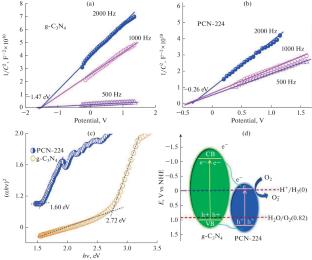 Structuring Tight Heterojunction between PCN-224 and g-C3N4 for Enhanced Photocatalytic Water Purification