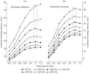 Comparative Evaluation of Hydrogen Addition and Ammonia Cracking on the Combustion Characteristics of Ammonia/Methanol Blends