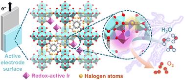Halogen-driven modulation of iridium-functionalized zirconium-based metal–organic frameworks for electrocatalytic oxygen evolution in acidic media†