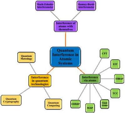 Quantum Interference in Atomic Systems