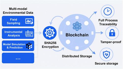 Enhancing Data Integrity in Data-Driven Environmental Science Research through Blockchain Technology