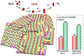 Controlling edge active sites by vulcanizing a bimetallic hydroxide for boosting the oxygen evolution reaction