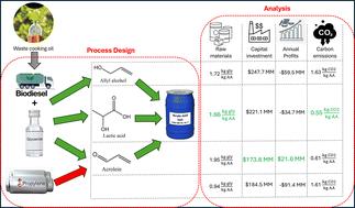 Techno-economic assessment of bio-based routes for acrylic acid production†