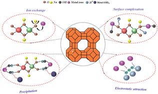 Efficient synthesis of zeolite-A from bottom ash for sustainable heavy metal removal from real environmental samples