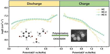 Constructing ion-pore structures in hard carbon via in situ polymerization to promote sodium ion diffusion to achieve rapid sodium ion storage
