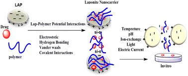 Advances of LAPONITE®-based nanocarrier in drug delivery applications