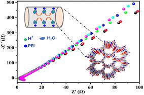 Polyethyleneimine functionalized covalent organic frameworks for efficient proton conduction†