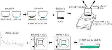 Rare earth oxide ternary systems of Ce, Nd, Sm, La, Pr, and Si: potential use in anticancer drugs