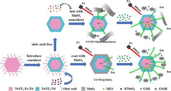 Highly sensitive upconversion fluorescence detection of glutathione using lanthanide-doped nanoparticles coated with MnO2