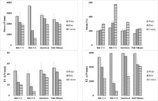 Investigating the Influence of Fabric’s Dynamic Elastic Recovery on the Body Free Movement: The Effect of Knit Structure and Loading Direction