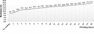 Method of Application of Silver-Coated Yarns for Antimicrobial Functional Sportswear