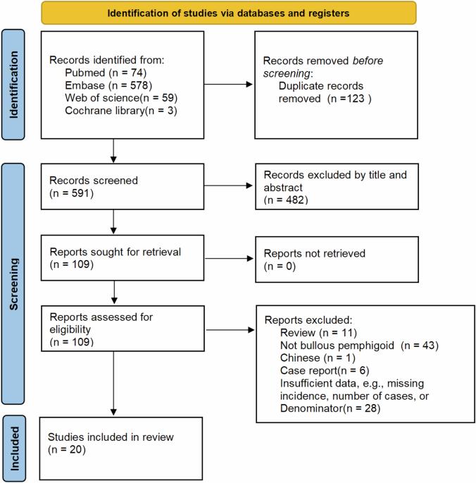 Association between bullous pemphigoid and hypertension: a systematic review and meta-analysis of observational studies