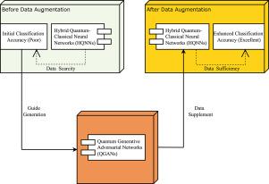 QGAN-based data augmentation for hybrid quantum–classical neural networks