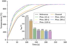 Phosphate conversion process on Al–Si-coated steel: characterization and impact on the heat-treatment performance†