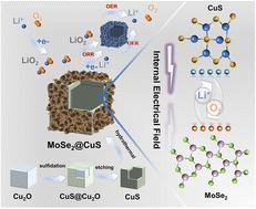A kinetic barrier modulated hollow nanobox MoSe2@CuS core–shell heterostructure for high-rate and durable Li–O2 batteries