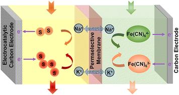 A polysulfide/ferricyanide redox flow battery with extended cycling†