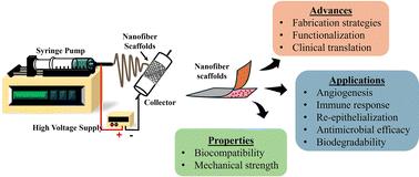 Electrospun chitosan nanofibers for regenerative wound healing: from molecular design to functional scaffolds