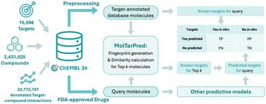 A precise comparison of molecular target prediction methods
