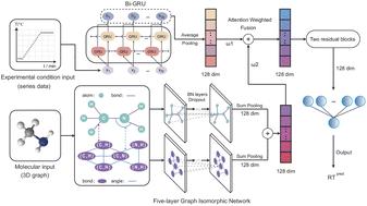 Multimodal learning in synthetic chemistry applications: gas chromatography retention time prediction and isomer separation optimization