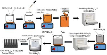 Graphene nanoplatelet–nickel ferrite coated textile-based embroidered capacitive pressure sensor for wearable electronics application†