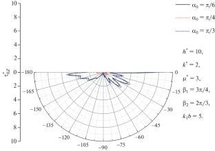 Dynamic Analysis for V-Notch at the Bi-Material Half Space Covered by the Viscous Fluid Coating: Fluid-Solid Coupling Model