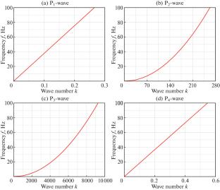 Study on the Dynamic Response Characteristics of Plane P-Waves in Free-Field Sites of Unsaturated Soils