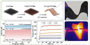 Flexible, conductive Cu-x@CNT films for ultra-broadband electromagnetic interference shielding and low-voltage electrothermal heating