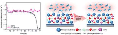 Solution-processed antimony-doped IGZTO thin-film transistors exhibiting superior operational stability under extreme environmental conditions†