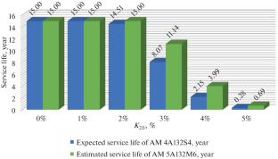 Analysis of the Degree of Influence of Supply Voltage Unsymmetry on the Operational Reliability of Low-Voltage Asynchronous Electric Motors