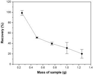 Multivariate Optimization of Chloride Extraction from Commercial and Raw Diesel Oil for the Determination by Ion Chromatography