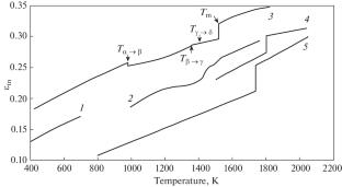 Temperature Dependence of the Manganese Emissivity