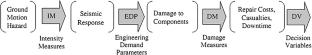 Probabilistic evaluation of liquefaction analysis in performance based design framework