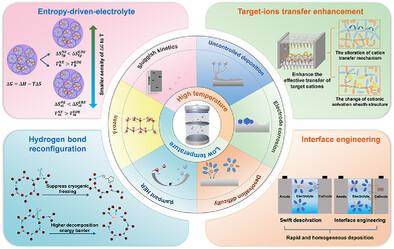 Thermodynamics and Kinetics of Aqueous Zinc Electrolytes in Extreme Temperatures: Challenges, Advances, and Future